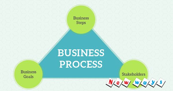 Business Process Assurance